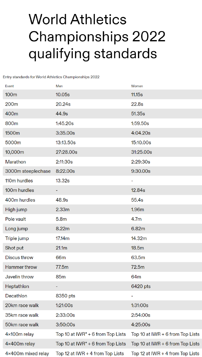 2022俄勒冈田径世锦赛达标成绩一览