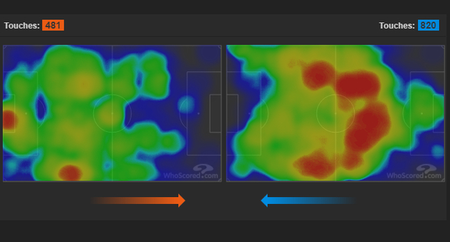 双方热图对比，曼城（右侧）控制住了中场