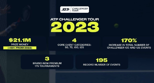2023年ATP挑战赛重大升级将对世界排名100名开外的球员有很大帮助