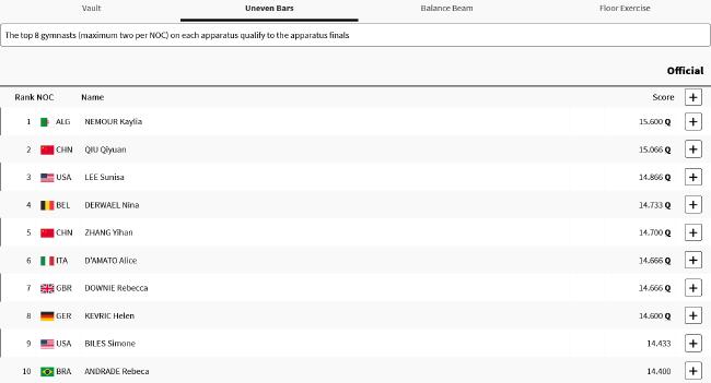奥运会体操女子资格赛 中国团体第3拜尔斯4项第一