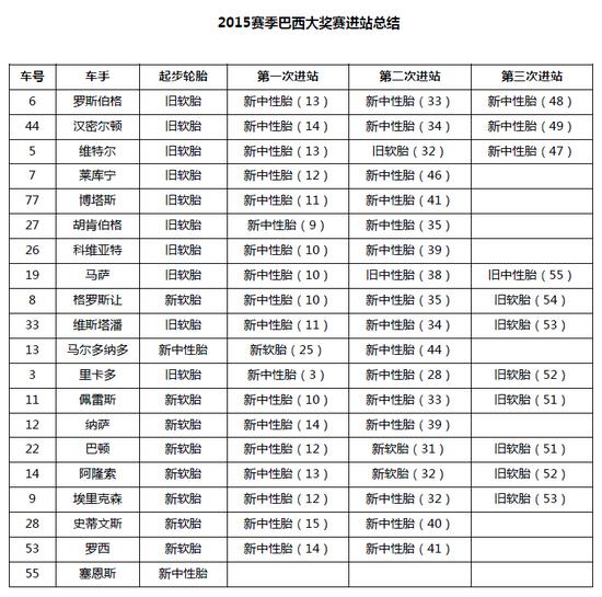 F1巴西站轮胎策略统计