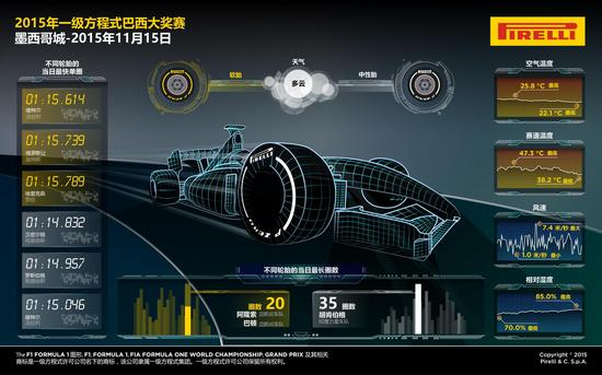 2015 F1巴西大奖赛周日正赛图说2