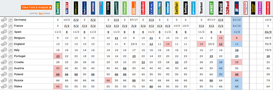 多家博彩公司看好德、法、西、比等国