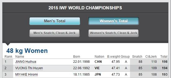 女子48公斤级总成绩前三