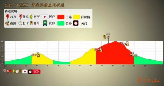 （15KM，累计爬升：1278M）