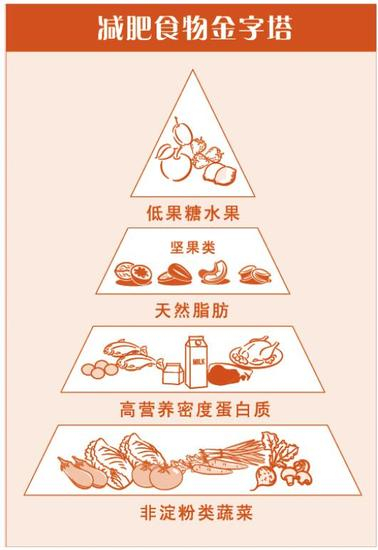 《减肥食物金字塔》