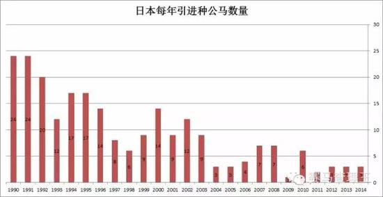 图：日本每年引进种公马数量/赛马查理王制图