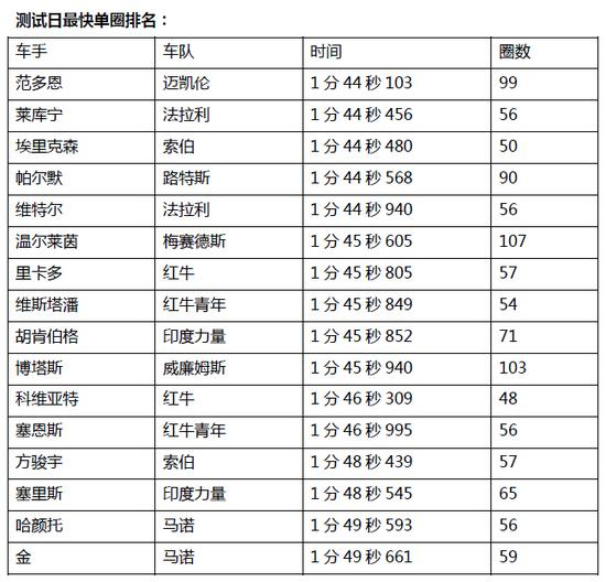 测试日最快单圈排名
