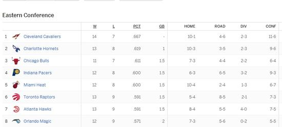 黄蜂暂时攀升至东部第二