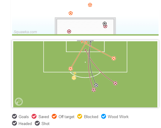 梅西全场6脚打门