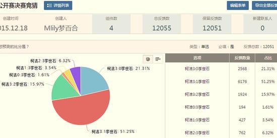 目前决赛比分竞猜情况