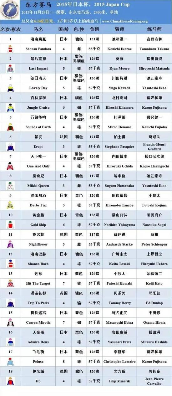 ▲表/花和尚，源/Racing Post、香港赛马会