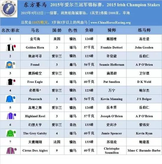 ▲表/花和尚，源/Racing Post、香港赛马会