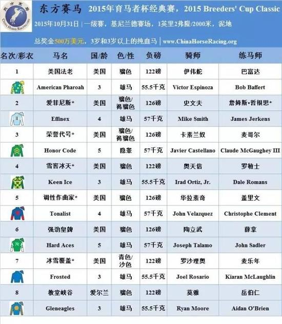 ▲表/花和尚，源/Racing Post、香港赛马会