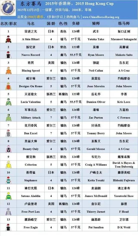 ▲表/花和尚，源/Racing Post、香港赛马会