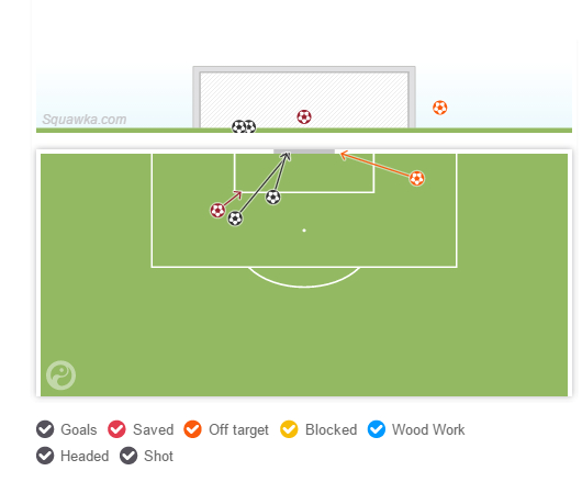 全场4脚射门打进2球