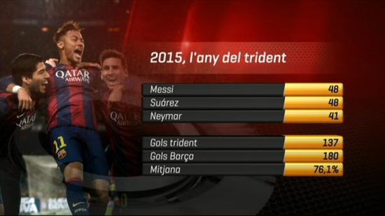 MSN本赛季的进球数据，共打进137球