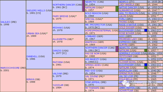 “枪法如神”最近五代血统图（via.www.pedigreequery.com）