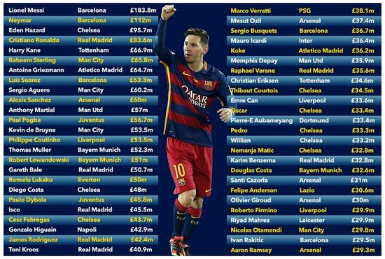 CIES公布的球员身价榜（图中单位为英镑）