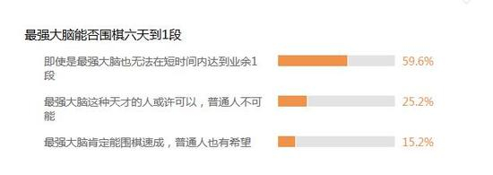 最强大脑挑战速成围棋的调查