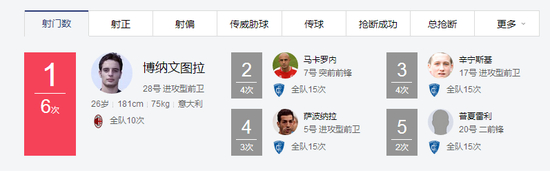 射门次数全场最高