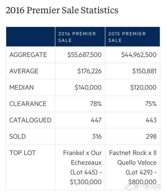 2015/2016年优质周岁马拍卖会销售数据对比