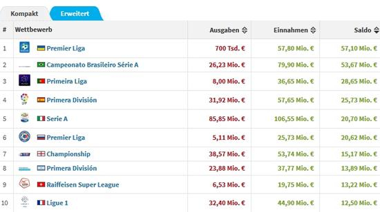 乌克兰超级联赛成为本赛季冬窗最赚钱的联赛