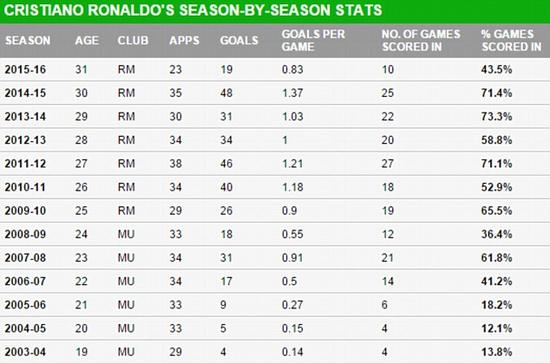 C罗生涯数据，今年最低
