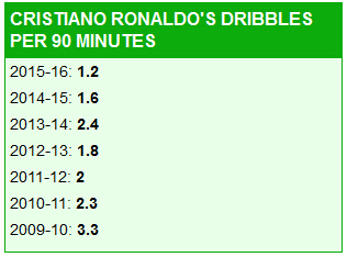 C罗每90分钟的带球突破数字，逐年下滑
