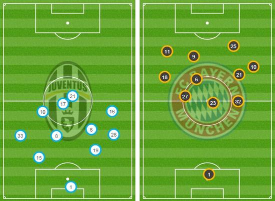 上半场尤文只有迪巴拉的平均活动位置越过了中场线