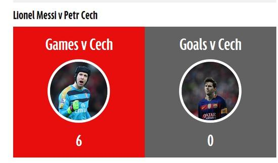 对阵梅西的纪录终结