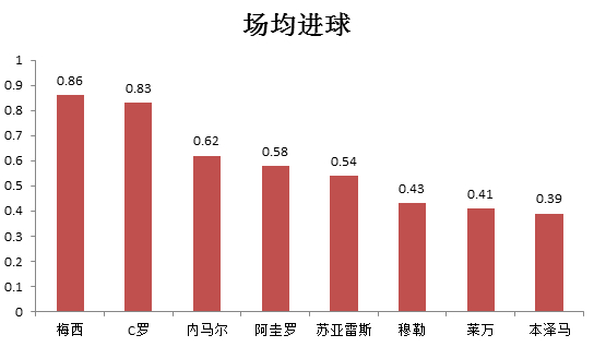 近五年“强强对话”的场均进球效率