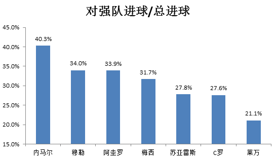 近5年“强强对话”进球占总进球的比例