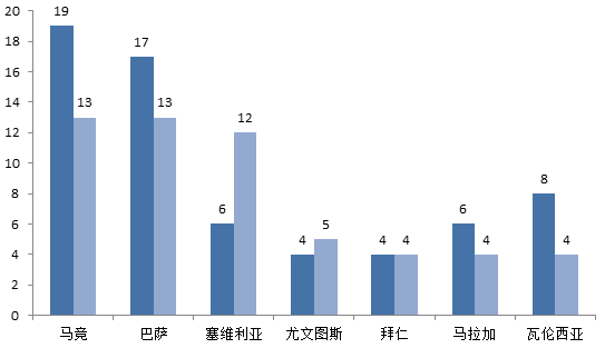 C罗近五年对一些球队的情况（左为出场，右为进球）
