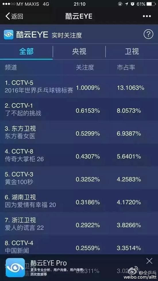 世乒赛市占率高居榜首
