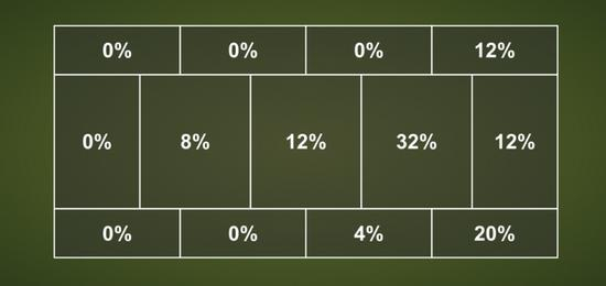 拉基蒂奇本赛季创造机会地点分布图