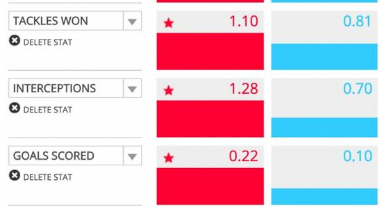 14/15赛季，二人铲抢、拦截、进球数据对比（左拉基蒂奇，右哈维）