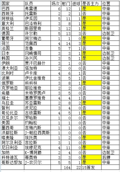 2014世界杯9号球员相关统计