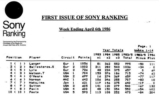 1986年4月初的首期男子世界排名