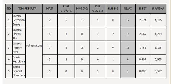 2016赛季印尼女排联赛第五周积分排名