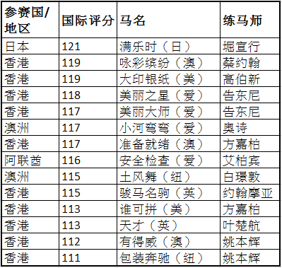 冠军一哩赛获选参赛马匹名单