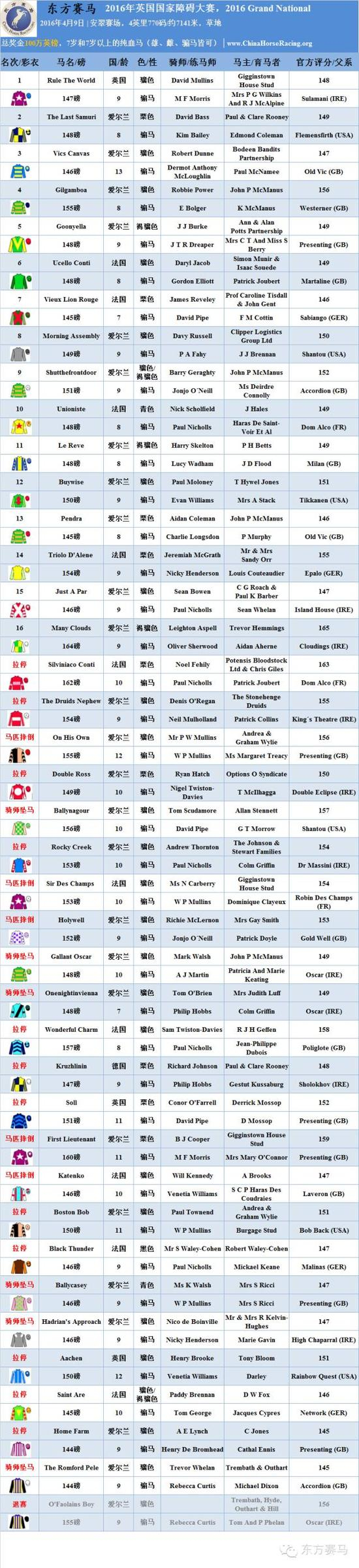 ▲表/花和尚，源/Racing Post