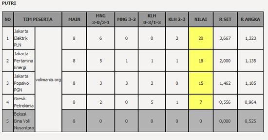 2016印尼女排联赛常规赛最终积分排名