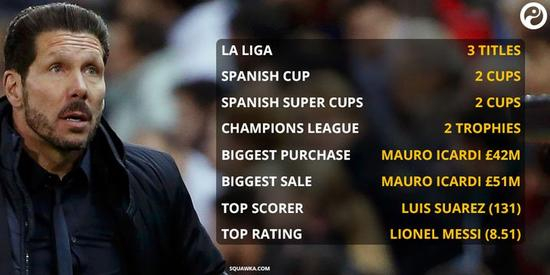 西蒙尼3年的成绩单