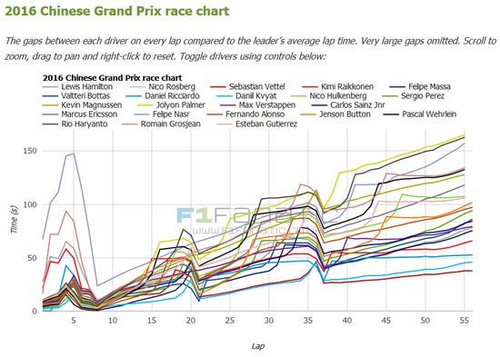 2016F1中国站差距变化表