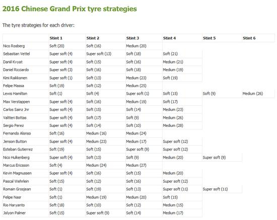 2016F1中国站最快圈速表