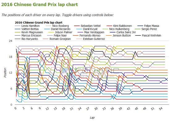 2016F1中国站名次变化表