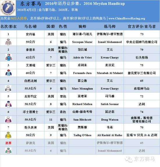 ▲表/花和尚，源/成都迪拜国际杯、Racing Post