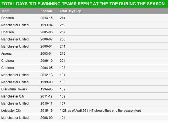 莱斯特城领跑147天，英超24年排第14名