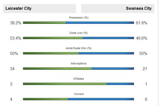 莱斯特城4-0斯旺西时的数据